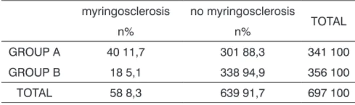 Table 1. Frequency of myringosclerosis in group A and B subjects.