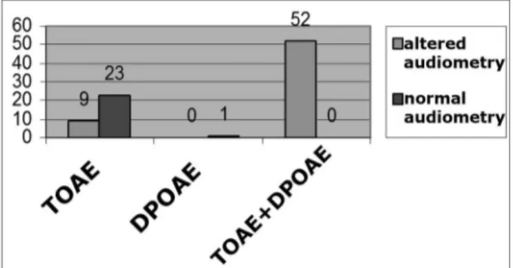 Table 2. Evoked otoacoustic emissions, according to gender, in first  grade children from the elementary public school system of São  Luís- MA, 2005