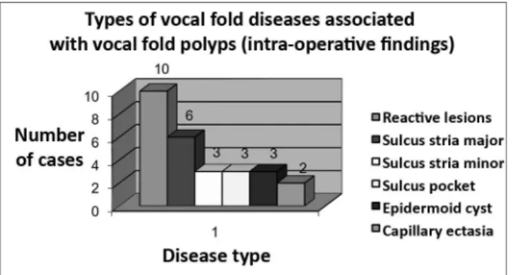 Figure  2.  Types  of  vocal  fold  lesions  associated  with  vocal  fold  polyps.