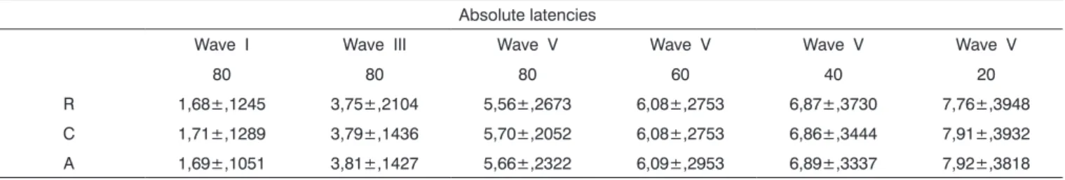 Table 1. Descriptive statistical analysis of absolute wave I, III, V latencies and I - III, III - V and I - V interpeaks at 80 dBnHL and the absolute  wave V latency at intensities of 60, 40 and 20 dBnHL, according to click polarities