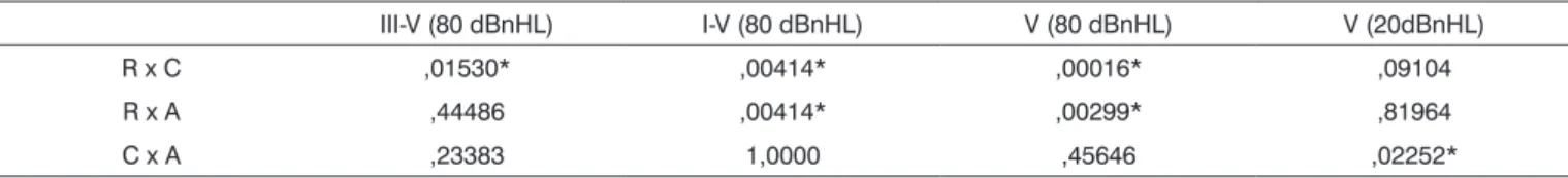 Table 5. Analysis of significantly different absolute and interpeak latencies among click polarities
