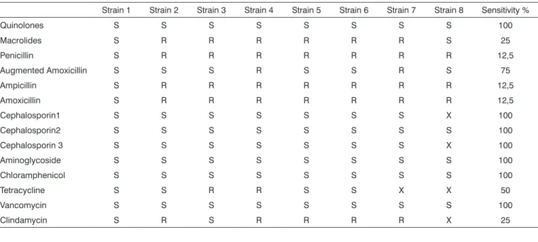 Table 1. Assessment of S. aureus strains obtained from patients with AOM in terms of their susceptibility to antimicrobial agents