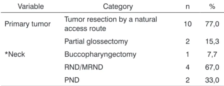 Table 2 shows the results of salvage surgery types  for the primary tumor and the neck.