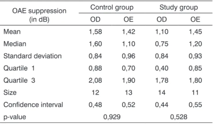 Table 2. Comparative analysis among OAE suppression values in  females (F) and males (M) in the control and study groups.
