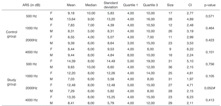 Table 4. Comparative analysis among acoustic reflex sensitization (ARS) values in right ears (RE) and left ears (LE) in the control and study  groups.