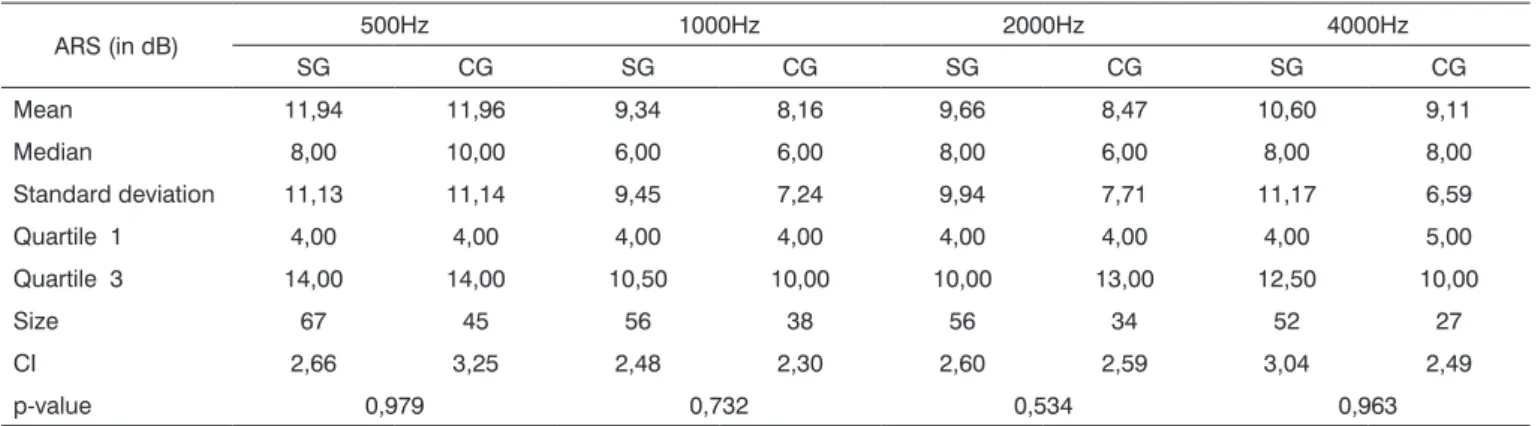 Table 6. Comparative analysis among acoustic reflex sensitization (ARS) in the control group (CG) and the study group (SG).