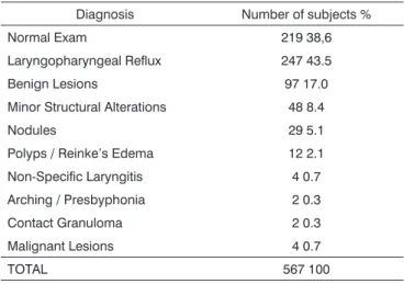 Table 1. List of 567 subjects according to the initial diagnosis.