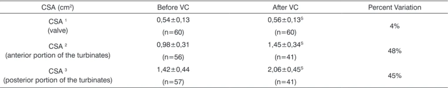 Table 2. Nasal cross-sectional areas (CSA1, CSA2 and CSA3) measured through acoustic rhinometry in 60 nasal cavities of 30 adults of both  genders without evidences of nasal obstruction, before and after vasoconstriction (VC).