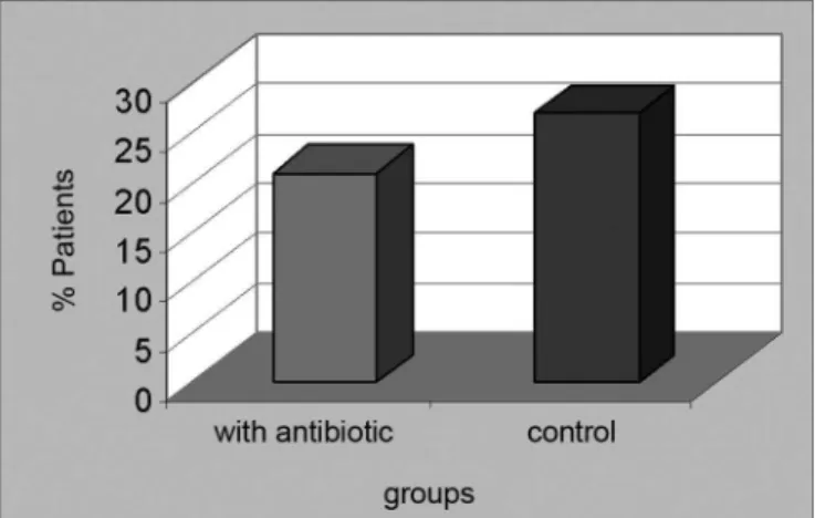 Figure 6. BLEEDING - incidence of post-op bleeding in the groups. 