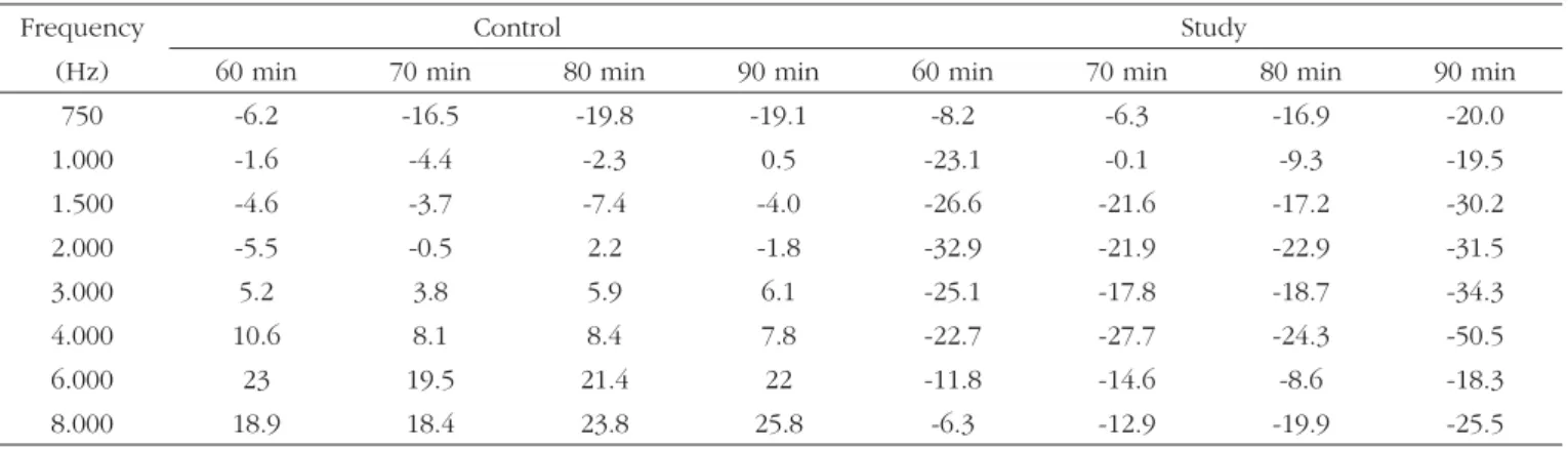 Table 1. Minimum values for distortion products in four recording periods (min) after insulin injection in the study group, listing the eight fre- fre-quencies (Hz) investigated a .