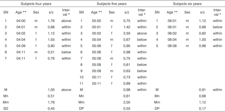 Table 5. Results per subject for the s/z ratio at ages four, five and six years, compared to the literature