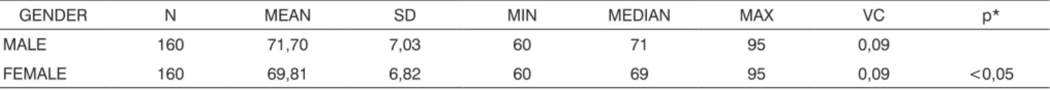 Table 1. Distribution of the elderly individuals (n=320), according to age in years and gender.