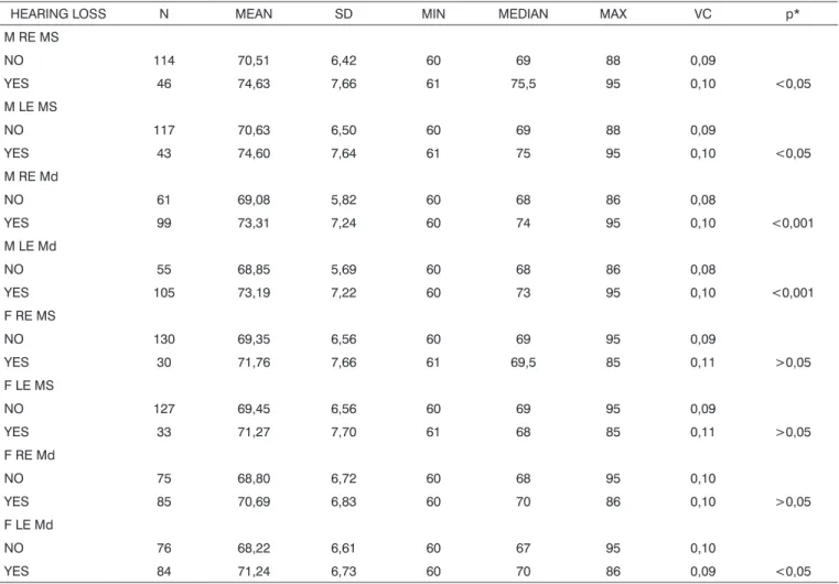 Table 2. Distribution of the elderly individuals (n=320), according to age in years and the presence of moderate to moderately-severe hearing  loss in tonal audiometry.