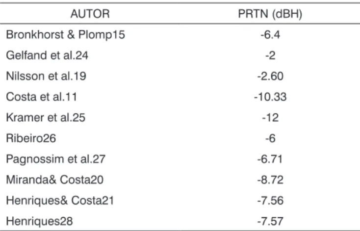 Table 1 shows the descriptive statistical analysis for  the phrases recognition thresholds in noise data for the  150 normo-hearing individuals evaluated.