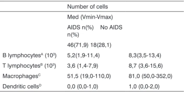 Table 1. Comparison between cell number and the presence or absen- absen-ce of AIDS in autopsied patients between 1993 and 2003.