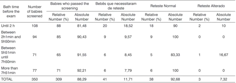 Table 2. Analysis of the number of re-tests according to the time span between the bath on the day of the exam and the OAE test.