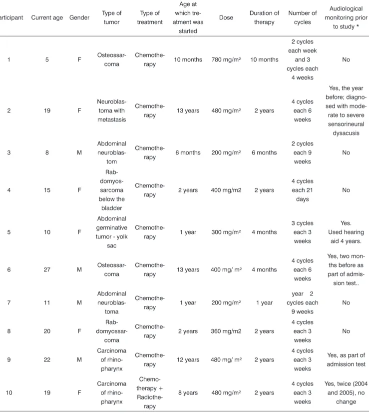 Table 1. Participant data.  
