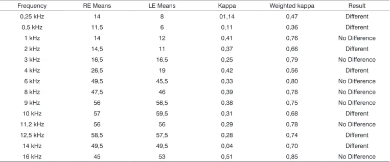 Table 2. Comparison between right and left ears for each tone threshold (in dBNA) that was assessed, as a function of kappa statistics (n=20).