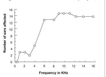 Table 6. Assessment of the mean duration of chemotherapy, the  dose and the age (beginning of therapy) for the groups with and  with no left ear alterations at conventional frequencies