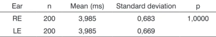 Table 1. Mean, standard deviation and the p-value for gap-detection  thresholds in a comparison between right and left ears.