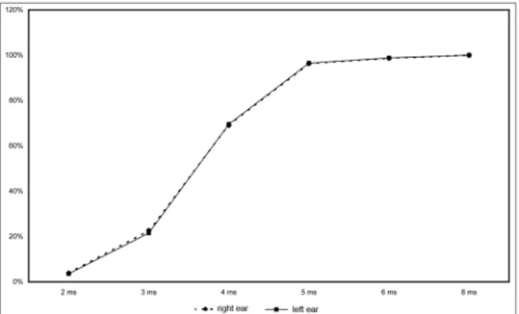 Figure  3  shows  the  correct  answers  in  each  ear  for gap intervals of 2 to 8ms