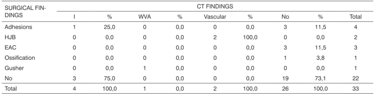 Table 2. Distribution of ci patients (group a) according to the correlation between surgery and CT