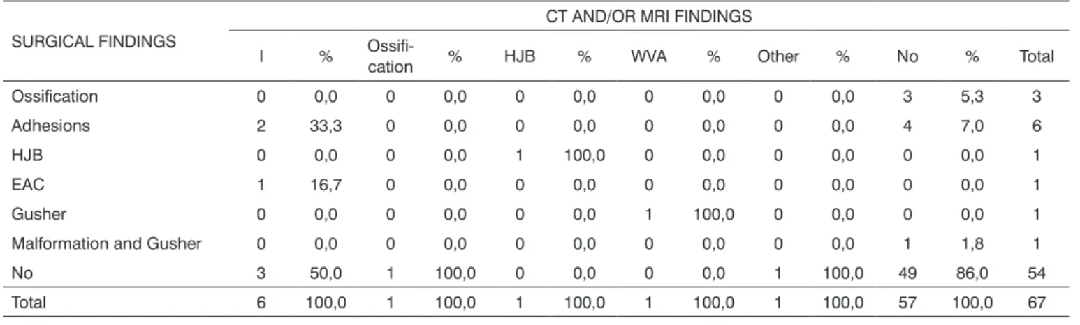 Table 3. Distribution of ci patients (group b) according to the correlation between surgical and radiological findings (CT + MRI)