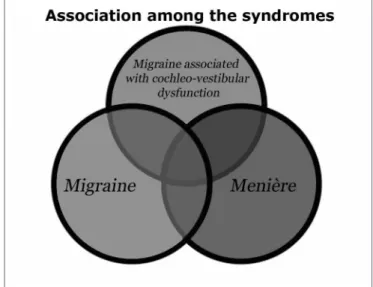 Figure 1. Relations among the syndromes.