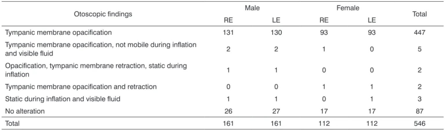 Table 1. Otoscopic findings according to gender and ear.