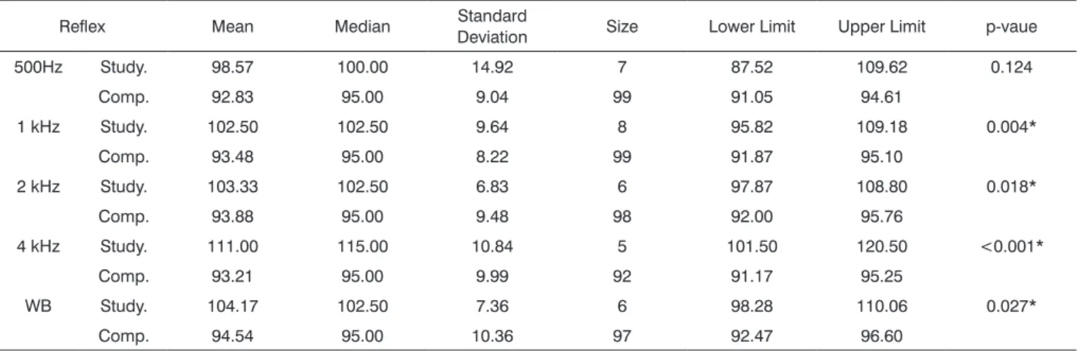Table 4. Acoustic reflex threshold values (in dBHL) between the comparison and study 