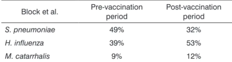Table 2. Distribution of bacteria in the etiology of AOM pre-and post- post-heptavalent conjugate pneumococcal vaccination.
