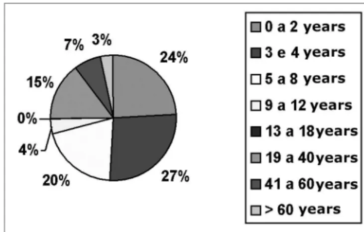 Table 1 shows the frequency (n) and the percentage  (%) for sex, age, type, site, duration and date related to  the presence and absence of complications in general