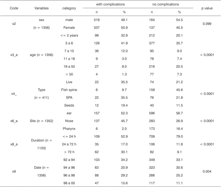 Table 1. Statistical analysis for complications in general.
