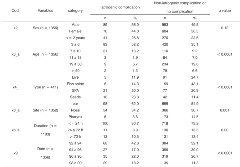 Table 2. Statistical analysis of iatrogenic complications.