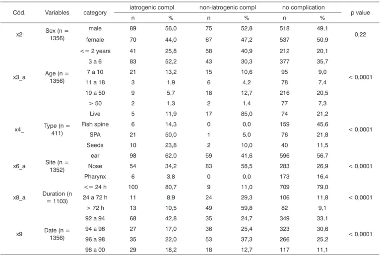 Table 3. Statistical analysis of complications (iatrogenic, non-iatrogenic) and no complications.