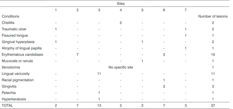 Table 2.  Evaluation of oral cavity conditions and their respective sites. 