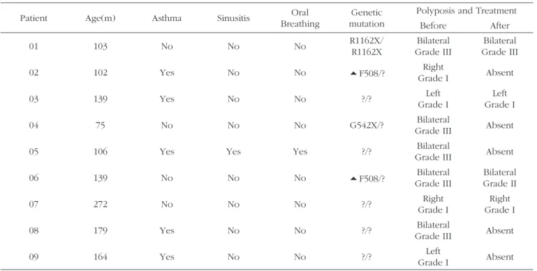 Table 1. Clinical manifestations in patients with cystic fibrosis and nasal polyps and its evolution with clinical treatment