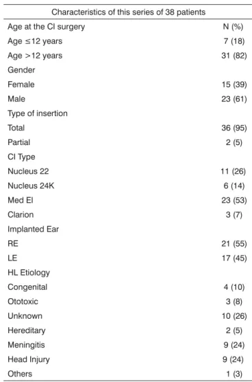 Figure 1 shows the results from the caloric test in  the pre and post-caloric stages in the implanted ear.