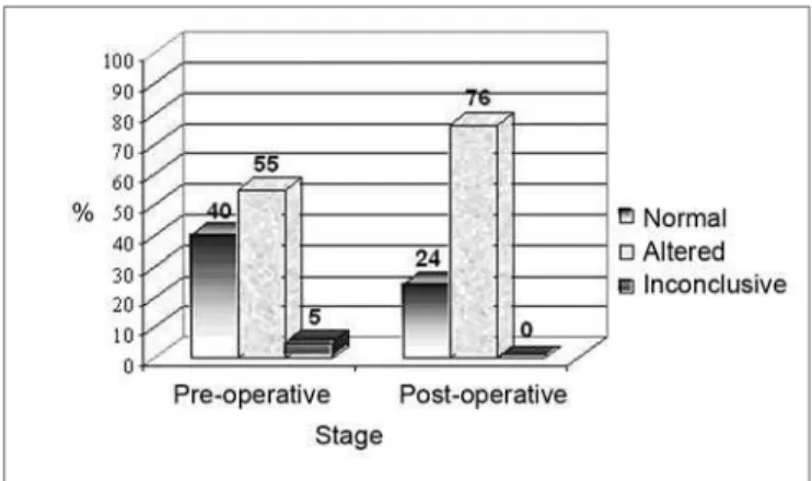 Figure 2. Results from the caloric test in the pre and postoperative  stages in the implanted ear.