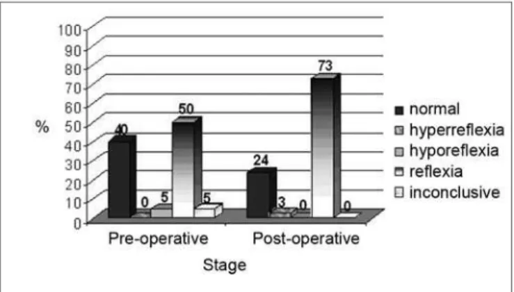 Figure 4. Results from the caloric test in the pre and postoperative  stages, in the non-implanted ear.