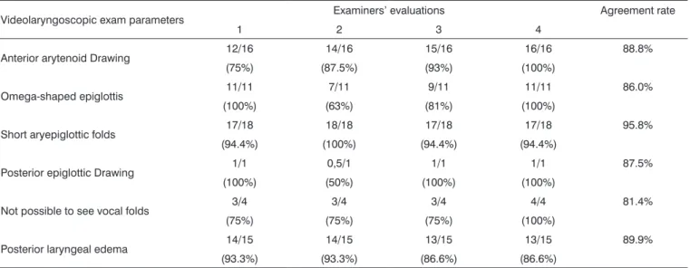 Table 2. Agreement index from four examiners in relation to the consensus results of 16 videolaryngoscopic exams from patients with laryngo- laryngo-malacia.