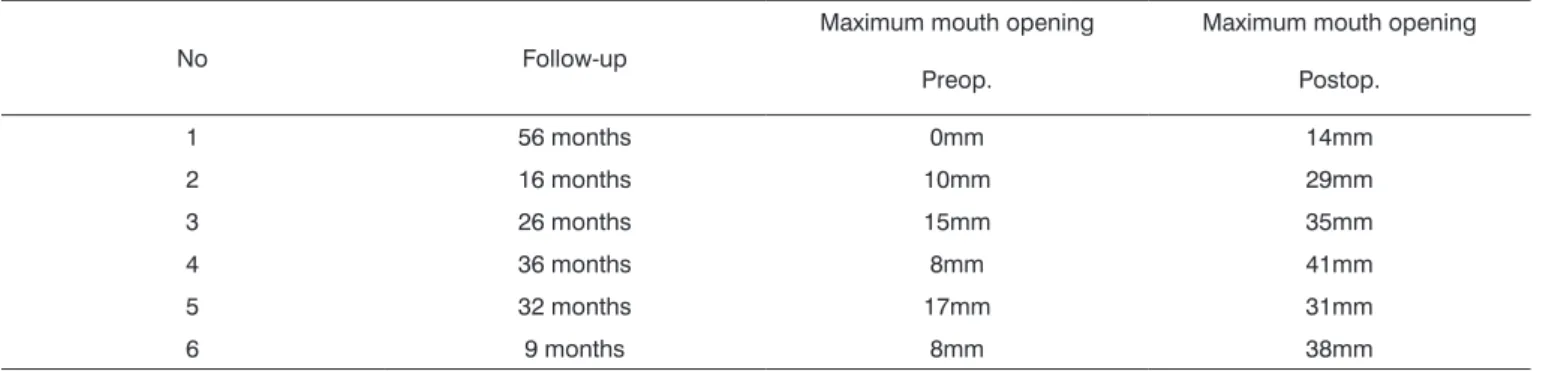 Table 2. Pre- and postoperative measurements of mouth opening.