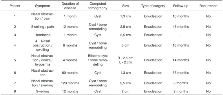Table 2. Symptoms, duration of disease, CT findings, size of cyst, type of surgery, postoperative follow-up, and recurrence data.