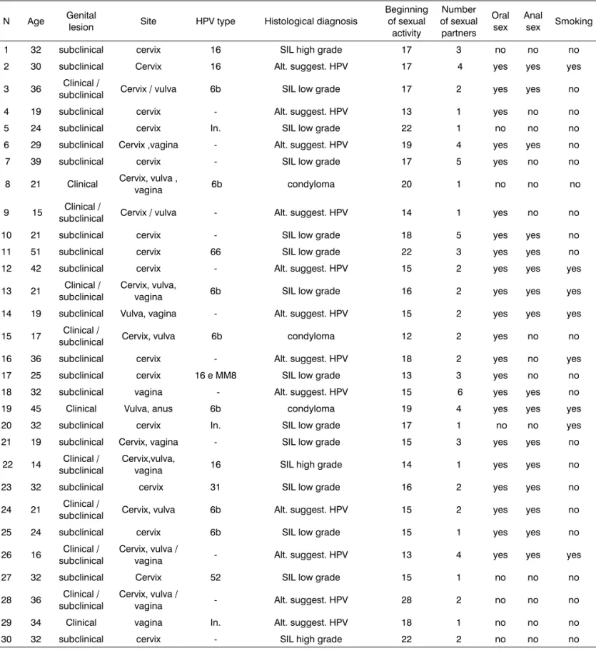 Table 1. Individual results of the 30 subjects in this study