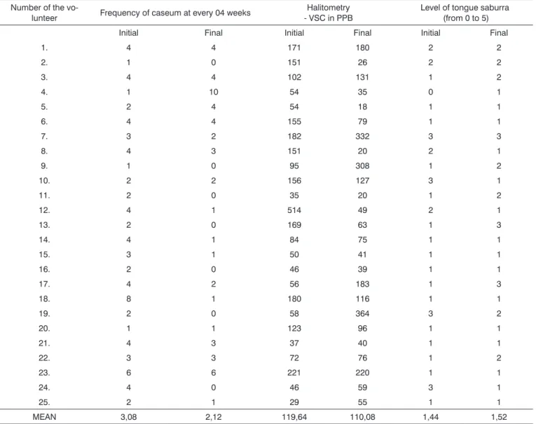 Table 1. Results from the group that used the placebo solution.