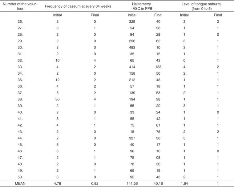 Table 4. Results from the group that used the mouthwash Number of the 