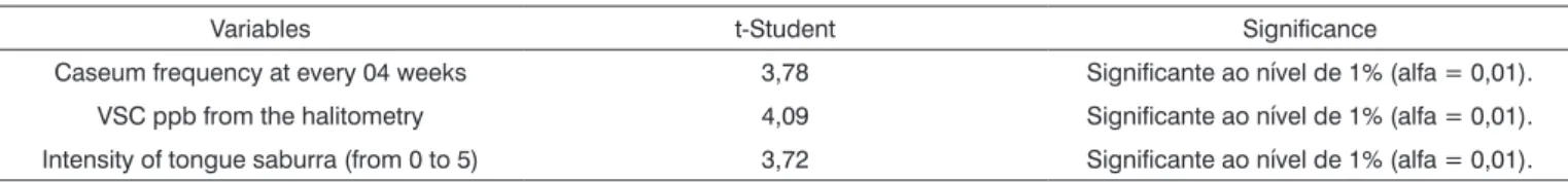 Table 5. T-Student test carried out in the INITIAL and FINAL variables to check the statistical significance of the group that used the mouthwa- mouthwa-sh.
