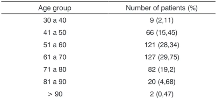 Table 1. Age distribution of head and neck cancer patients. 