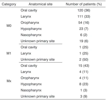 Table 6. Distribution of primary tumor anatomical sites according to  the TNM classification (category N).