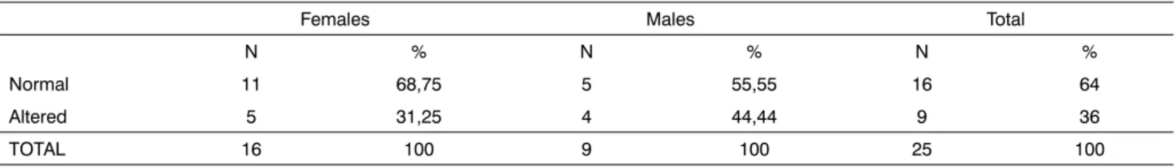 Table 5. Classification of BAEP in both genders